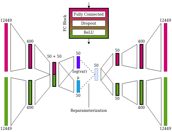 Bimodal VAE model